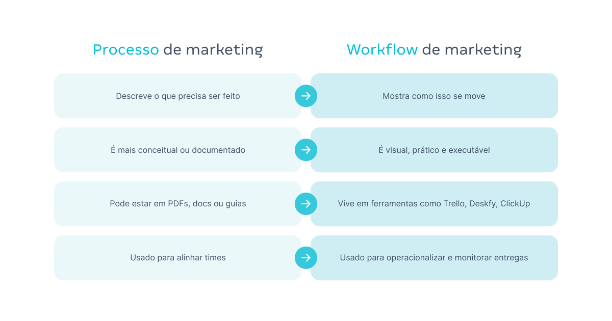 diferenças entre processos de marketing e workflow