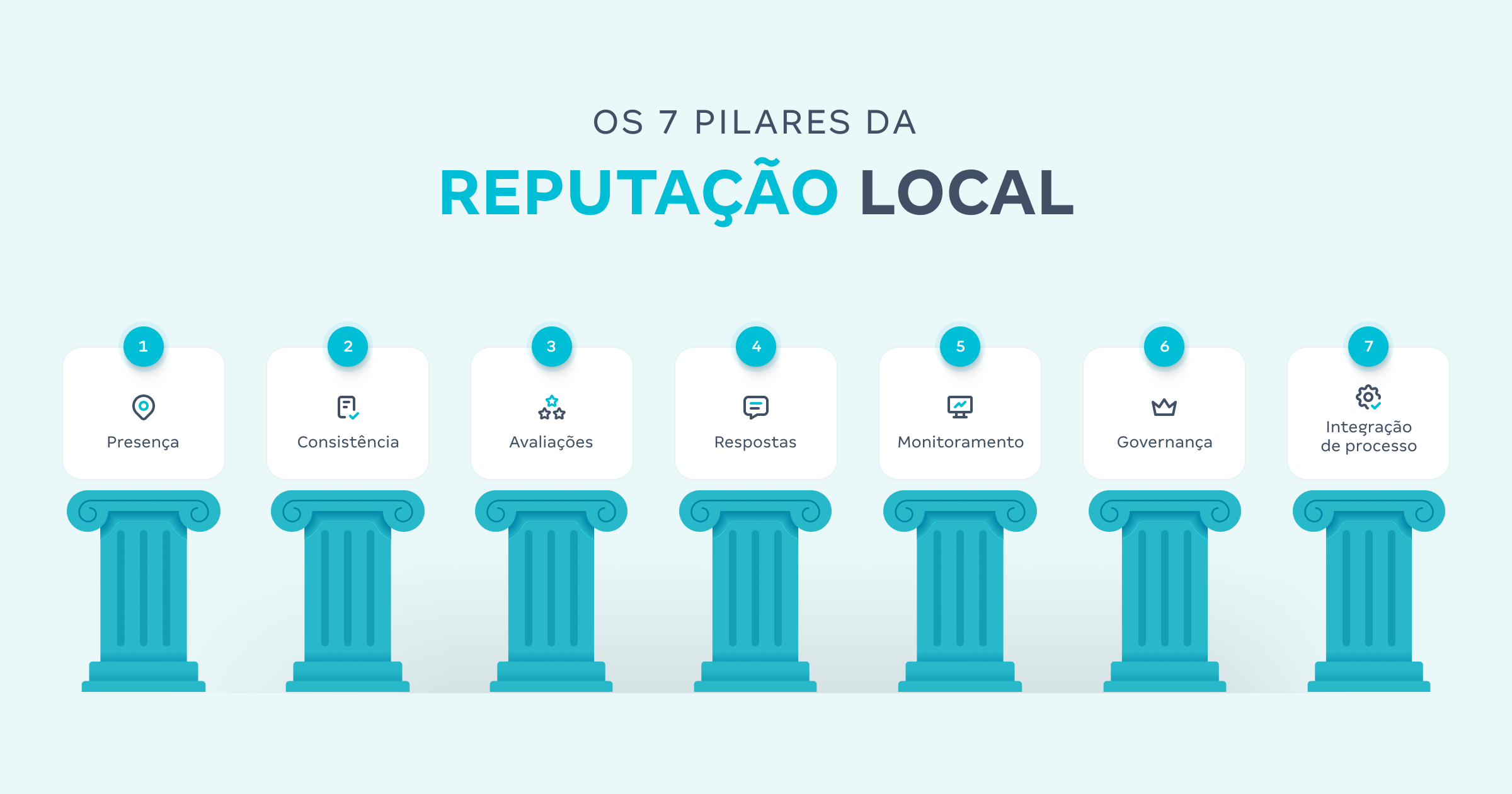 os 7 pilares da reputação local de marca
