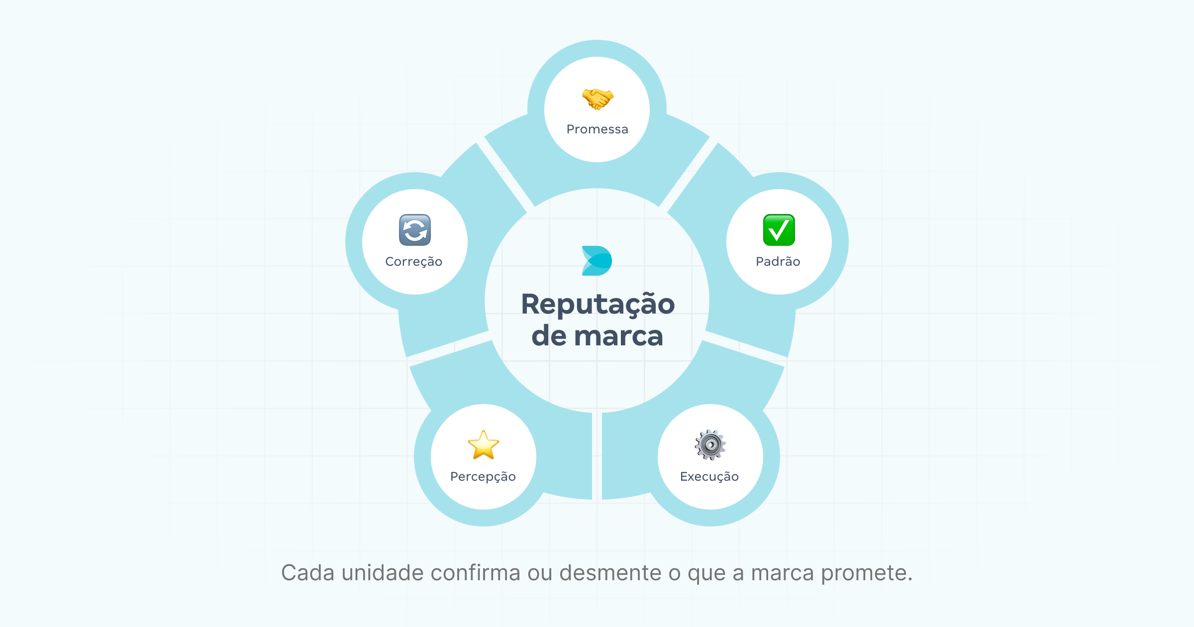 Reputação de Marca. Como gerenciar com facilidade no Deskfy